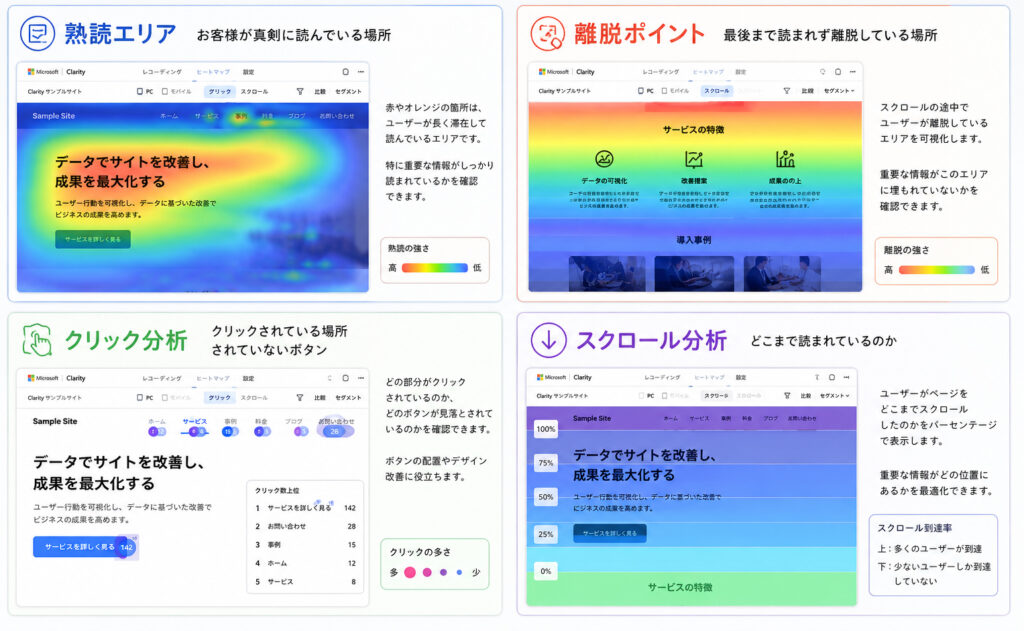 ヒートマップ解析で行う内容 4種類